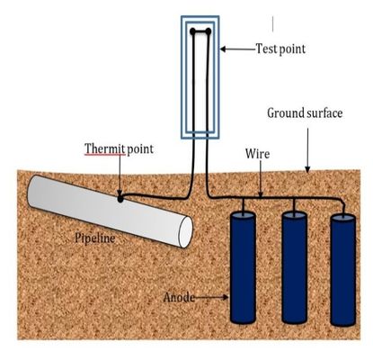 1.7 V Spannung Magnesiumanode mit individueller Strömung und ISO9001 / ROHS-Zertifizierung